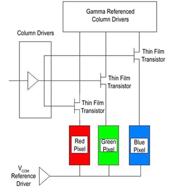 Electronically, a stable VCOM reference is used Stable VCOM reference